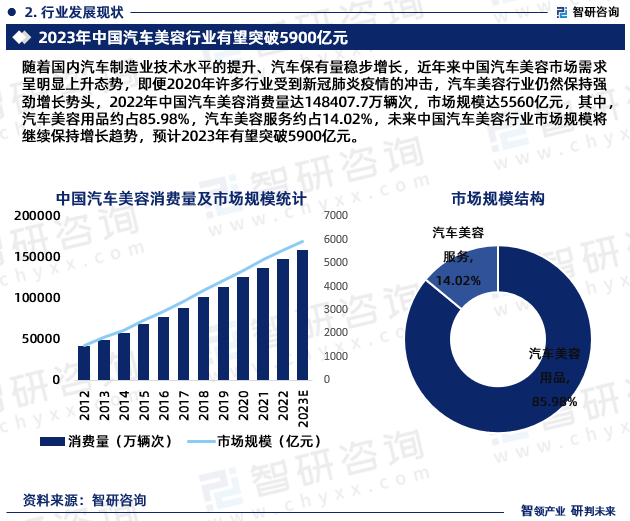 b体育网页版在线登录：b体育下载app：：2023年汽车美容行业发展现状调查、竞争格局及未来前景预测报告(图4)