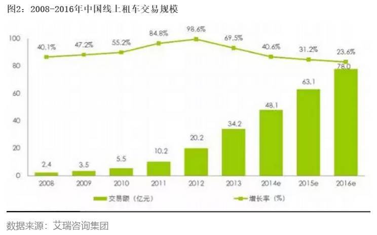 b体育：全面解读汽车租赁行业市场概况(图4)