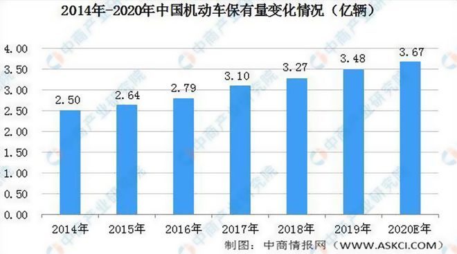 b体育：现在投入汽车美容行业怎么样？看完数据了(图1)