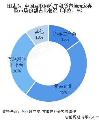 b体育下载app：b体育：十张图了解2020年中国互联网汽车租赁行业现状与发展趋势 市场缺口大(图3)