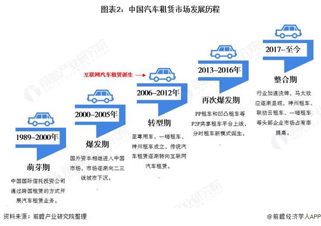 b体育下载app：b体育：十张图了解2020年中国互联网汽车租赁行业现状与发展趋势 市场缺口大(图2)