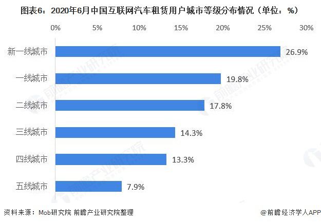 b体育下载app：b体育：十张图了解2020年中国互联网汽车租赁行业现状与发展趋势 市场缺口大(图6)