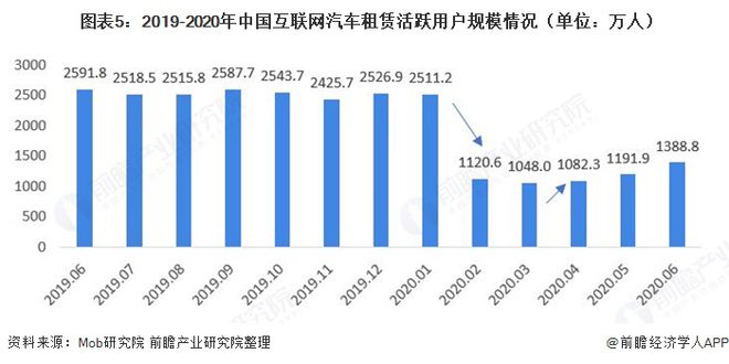 b体育下载app：b体育：十张图了解2020年中国互联网汽车租赁行业现状与发展趋势 市场缺口大(图5)