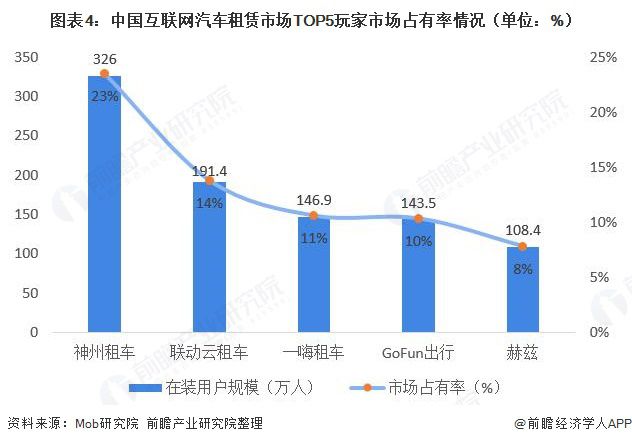 b体育下载app：b体育：十张图了解2020年中国互联网汽车租赁行业现状与发展趋势 市场缺口大(图4)