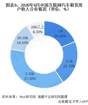 b体育下载app：b体育：十张图了解2020年中国互联网汽车租赁行业现状与发展趋势 市场缺口大(图8)