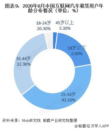 b体育下载app：b体育：十张图了解2020年中国互联网汽车租赁行业现状与发展趋势 市场缺口大(图9)