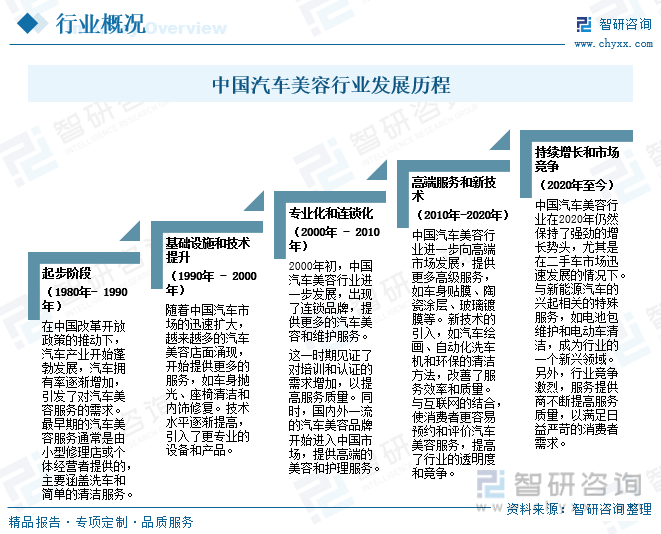 b体育：智研咨询报告：2023年中国汽车美容行业市场现状及未来发展趋势预测分析(图2)