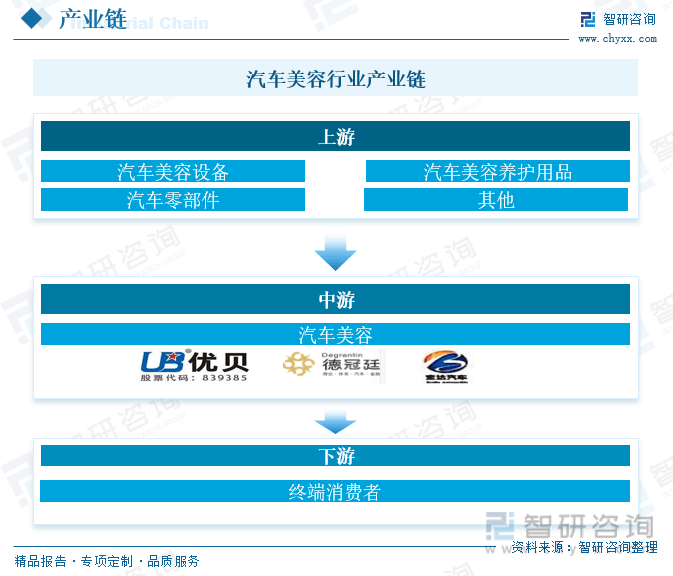 b体育：智研咨询报告：2023年中国汽车美容行业市场现状及未来发展趋势预测分析(图3)