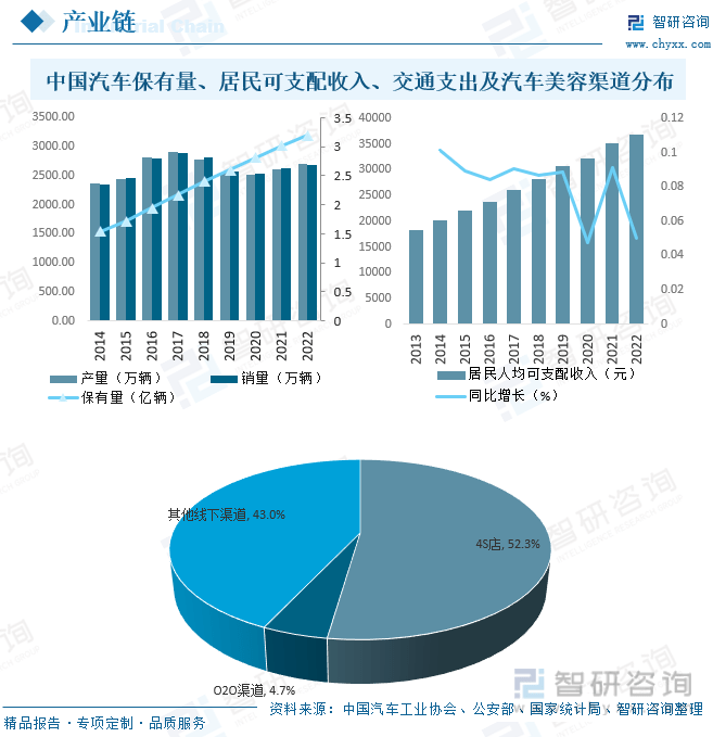 b体育：智研咨询报告：2023年中国汽车美容行业市场现状及未来发展趋势预测分析(图4)