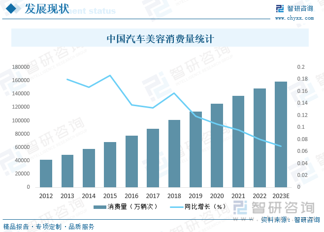 b体育：智研咨询报告：2023年中国汽车美容行业市场现状及未来发展趋势预测分析(图5)