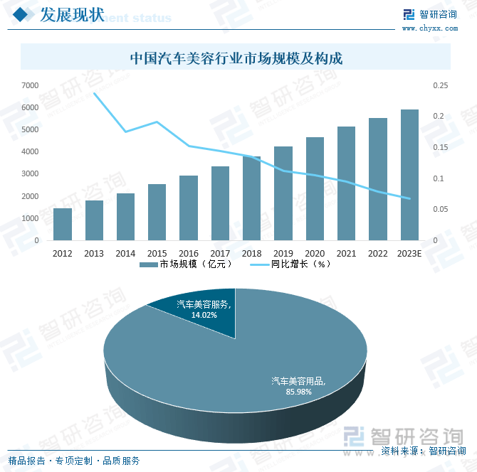 b体育：智研咨询报告：2023年中国汽车美容行业市场现状及未来发展趋势预测分析(图6)