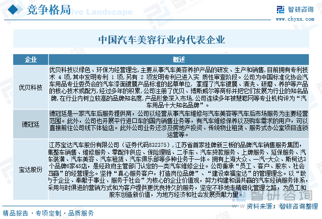 b体育：智研咨询报告：2023年中国汽车美容行业市场现状及未来发展趋势预测分析(图7)