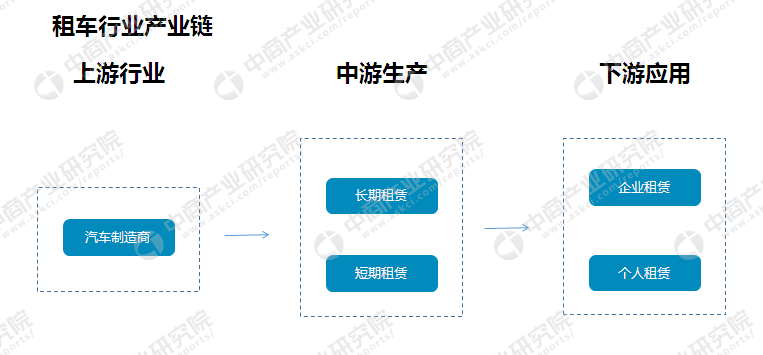 b体育：中国租车行业市场规模产业链及发展前景分析：汽车租赁行业前景广阔（附产业链图）(图1)