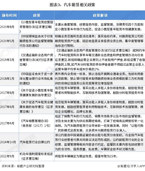 b体育下载app：预见2021：《2021年中国汽车租赁产业全景图谱》(附市场规模、竞争格局、发展趋势)(图3)