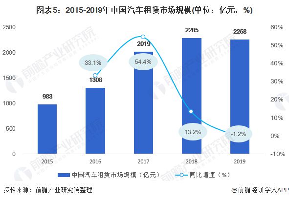 b体育下载app：预见2021：《2021年中国汽车租赁产业全景图谱》(附市场规模、竞争格局、发展趋势)(图5)