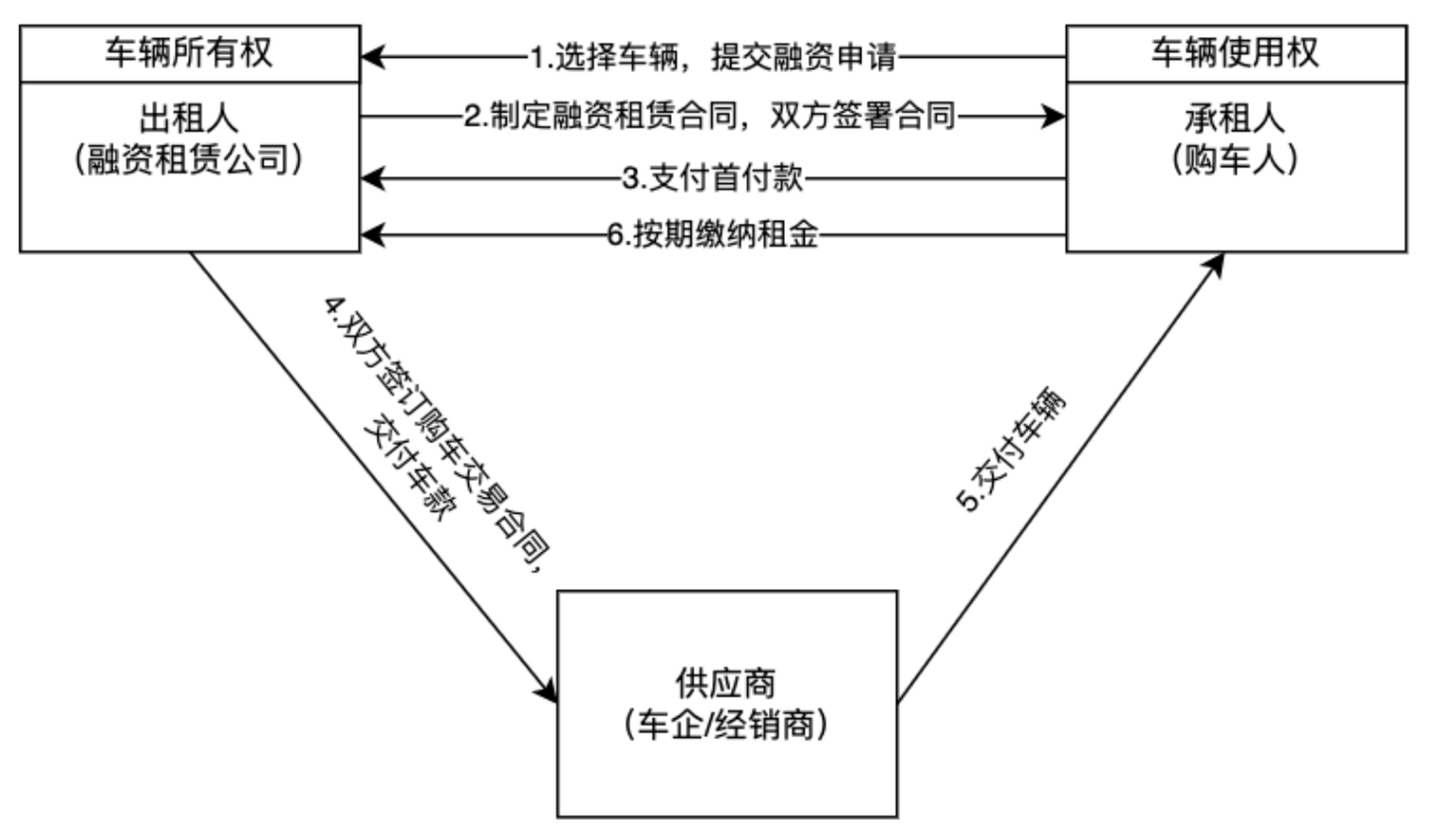 b体育下载app：一文详解汽车融资租赁(图4)