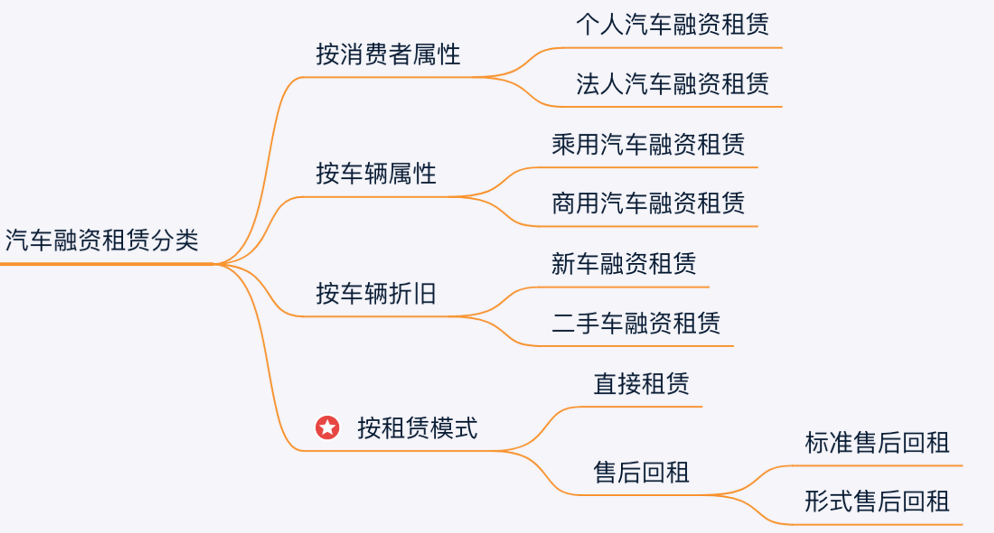 b体育下载app：一文详解汽车融资租赁(图3)