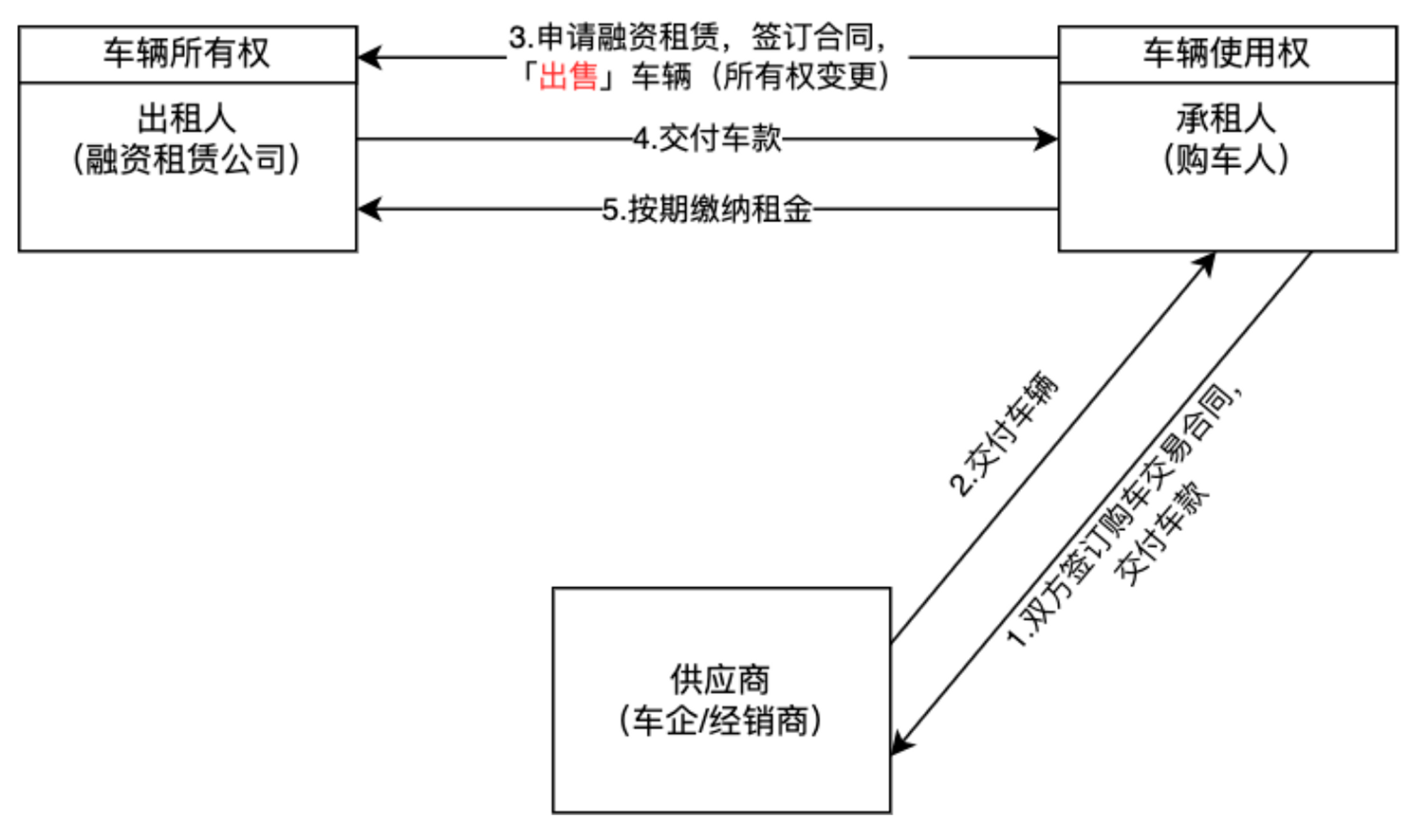 b体育下载app：一文详解汽车融资租赁(图5)