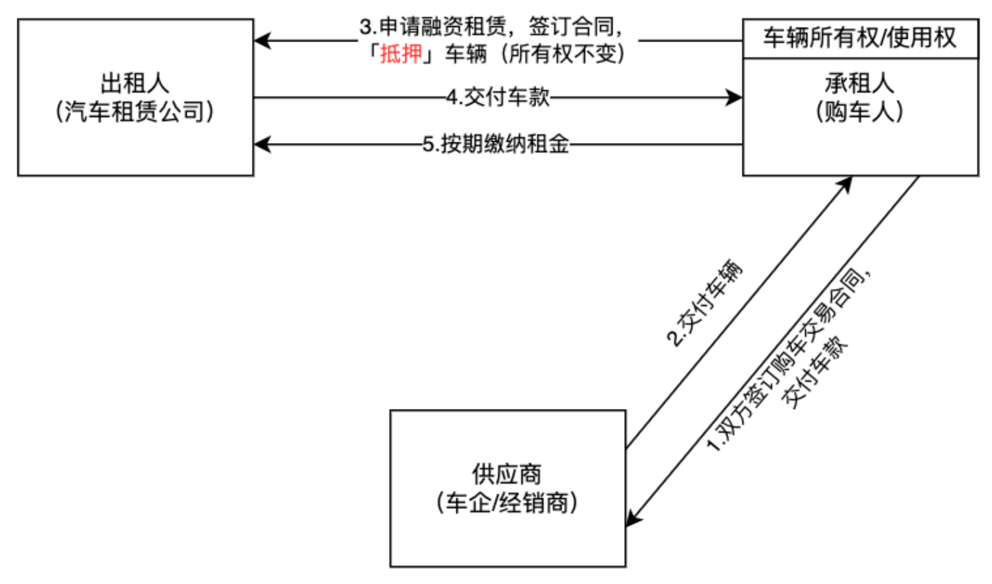 b体育下载app：一文详解汽车融资租赁(图6)