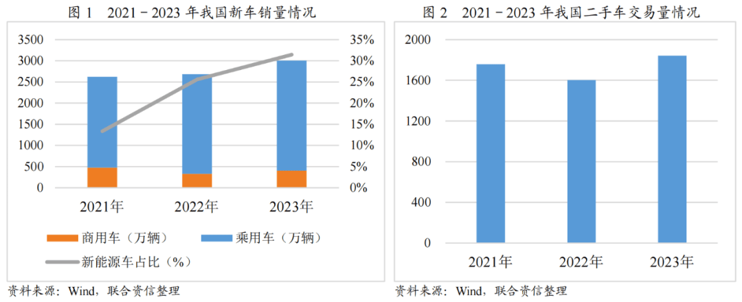 b体育：【行业研究】汽车融资租赁行业2023年发展回顾(图1)