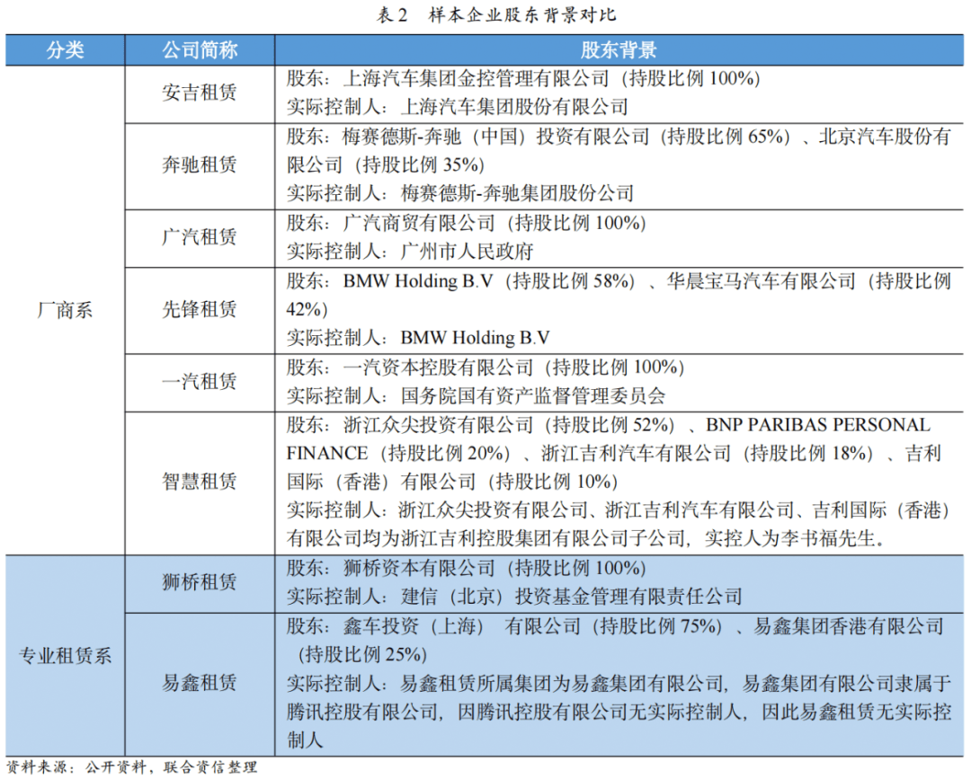 b体育：【行业研究】汽车融资租赁行业2023年发展回顾(图4)