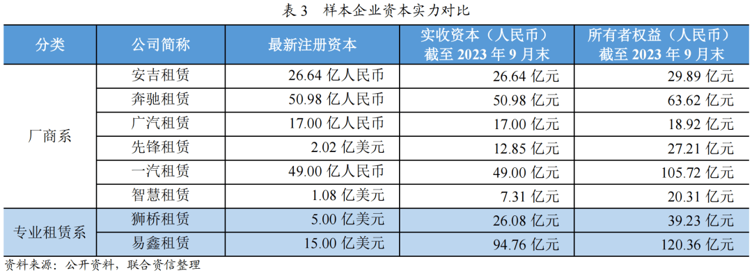 b体育：【行业研究】汽车融资租赁行业2023年发展回顾(图5)