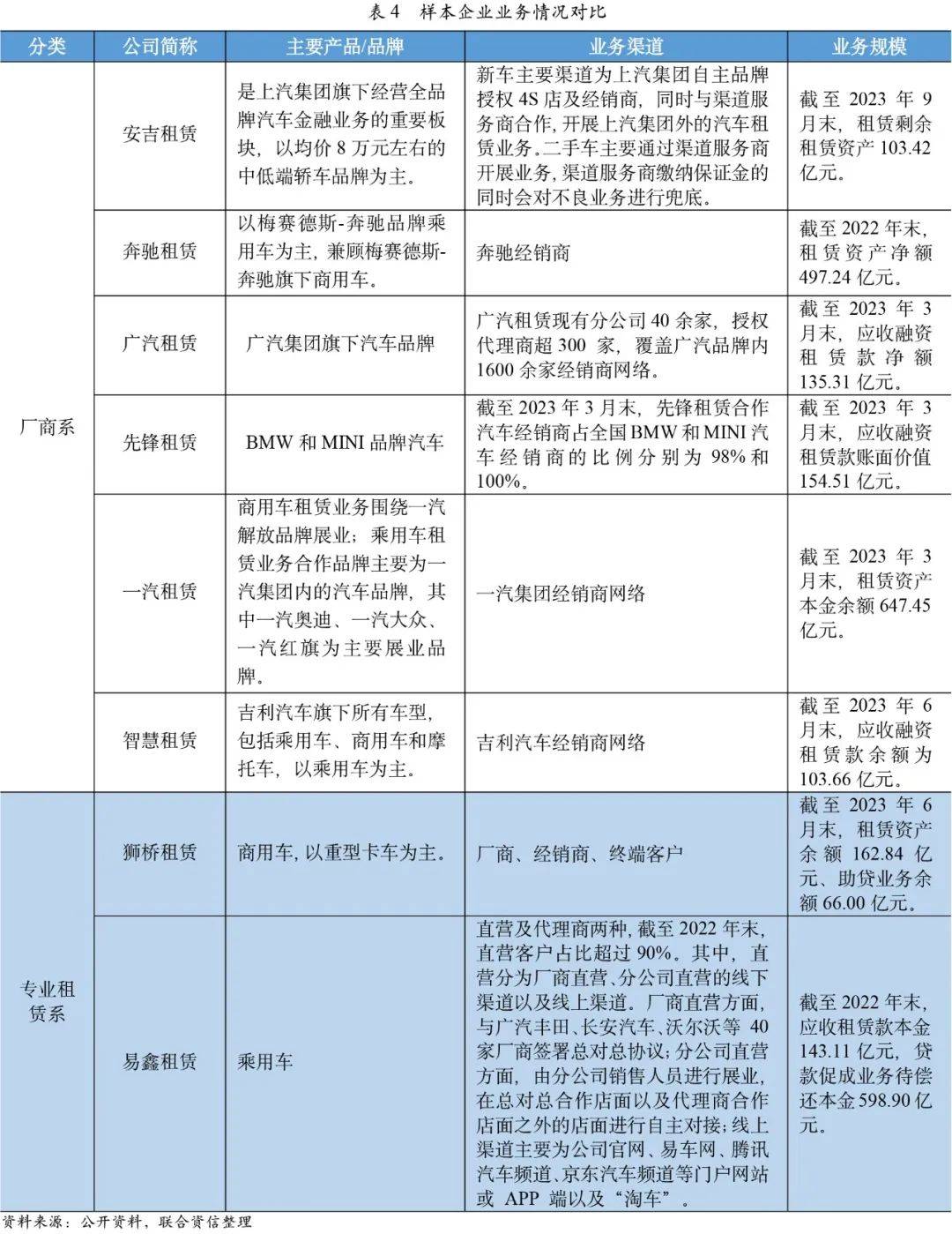 b体育：【行业研究】汽车融资租赁行业2023年发展回顾(图6)