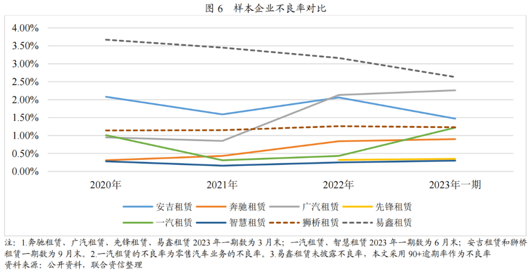 b体育：【行业研究】汽车融资租赁行业2023年发展回顾(图8)