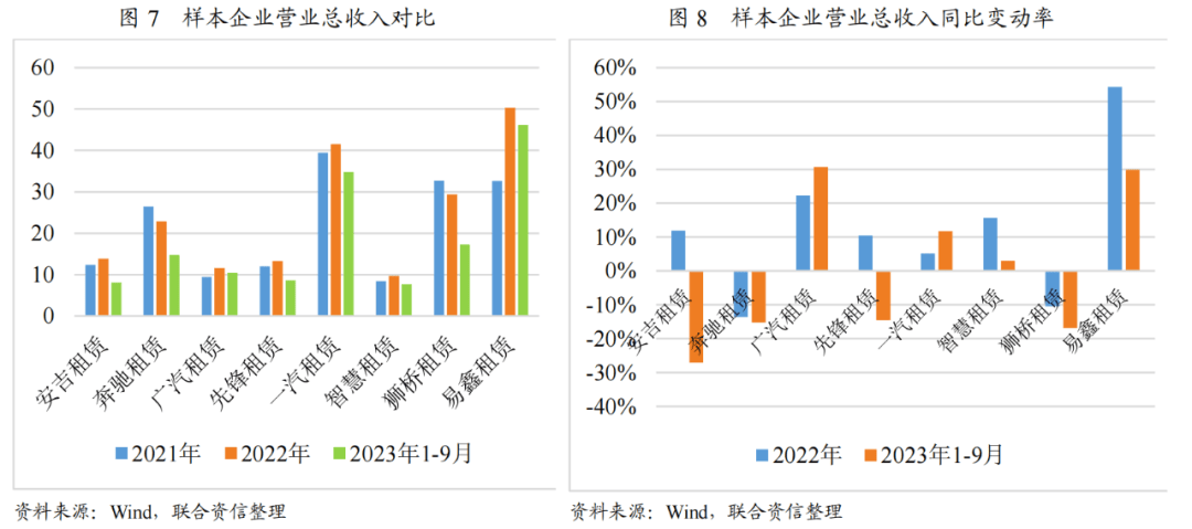 b体育：【行业研究】汽车融资租赁行业2023年发展回顾(图9)