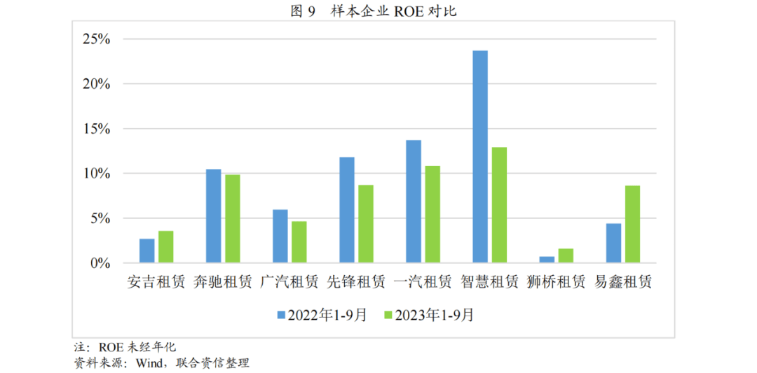 b体育：【行业研究】汽车融资租赁行业2023年发展回顾(图10)