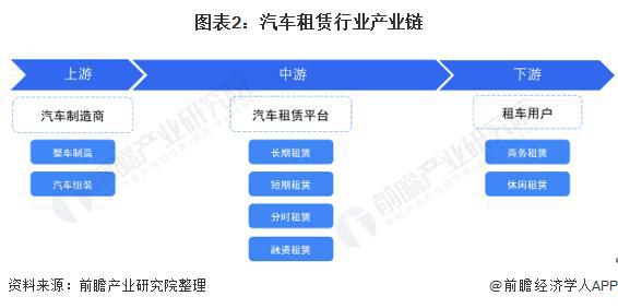 b体育下载app：「前瞻分析」2024-2029年中国汽车租赁行业市场排名及产业链分析(图1)