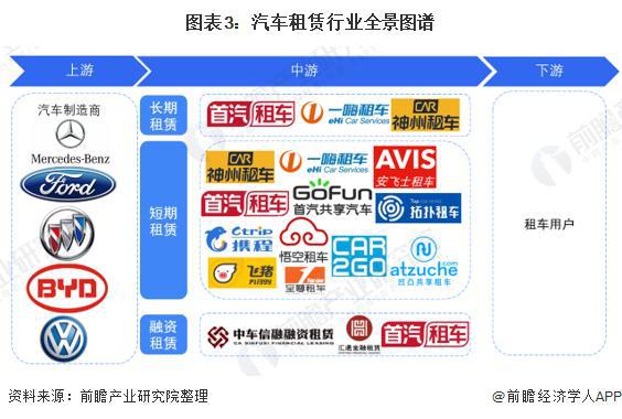 b体育下载app：「前瞻分析」2024-2029年中国汽车租赁行业市场排名及产业链分析(图2)