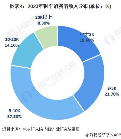 b体育下载app：「前瞻分析」2024-2029年中国汽车租赁行业市场排名及产业链分析(图3)