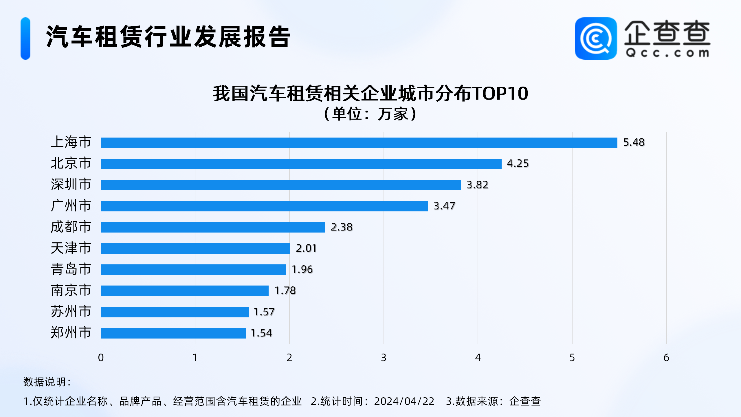 b体育下载app：五一将至租车市场火爆！国内汽车租赁相关企业超百万家上海最多(图3)